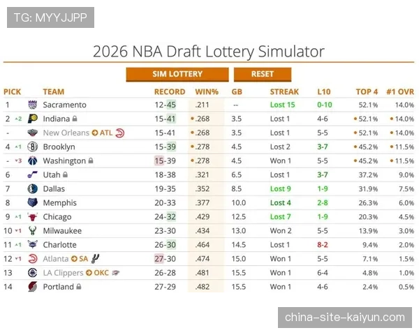 “赔率更新:马刺、黄蜂、活塞并列状元签最高获得概率,火箭保留与雷霆互换选秀权的可能性”